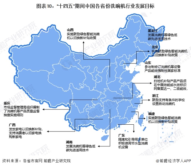 图表10：“十四五”期间中国各省份洗碗机行业发展目标