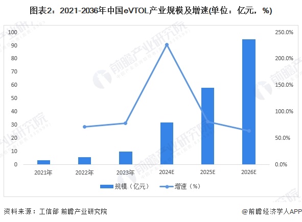 图表2：2021-2036年中国eVTOL产业规模及增速(单位：亿元，%)