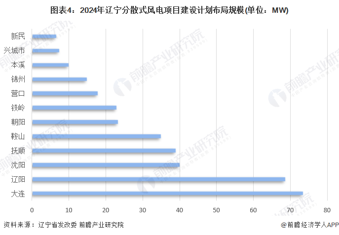 图表4：2024年辽宁分散式风电项目建设计划布局规模(单位：MW)