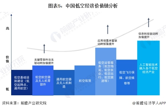 图表5：中国低空经济价值链分析