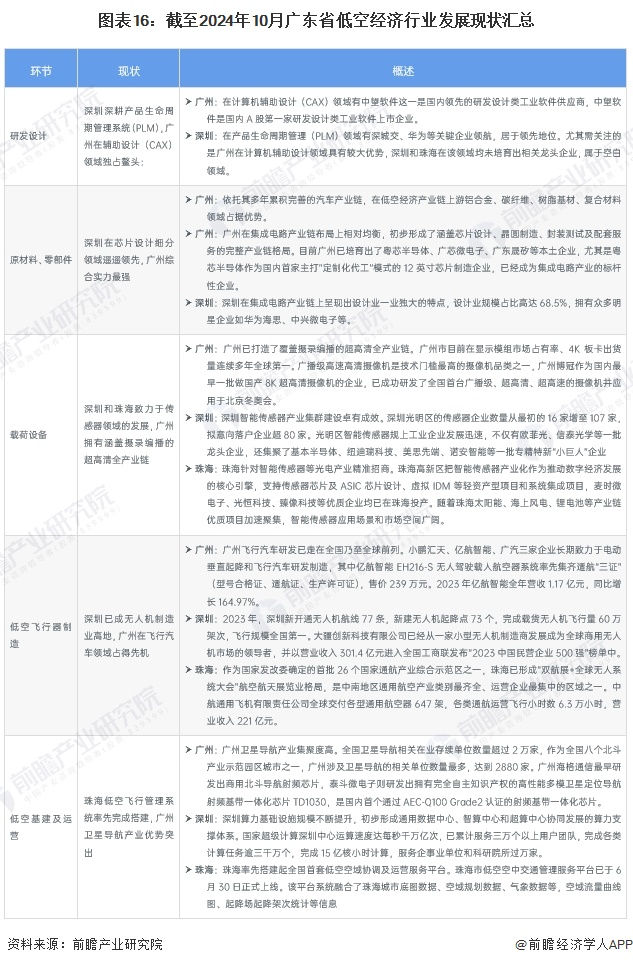 图表16：截至2024年10月广东省低空经济行业发展现状汇总