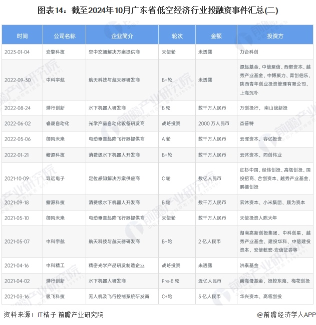 图表14：截至2024年10月广东省低空经济行业投融资事件汇总(二)