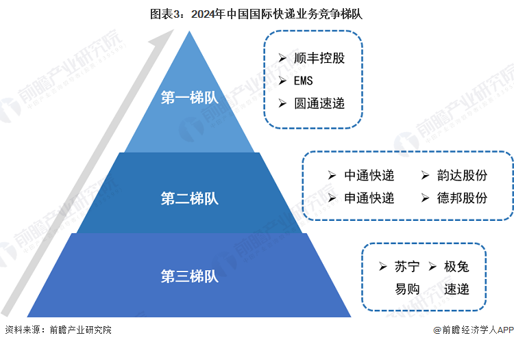 图表3：2024年中国国际快递业务竞争梯队