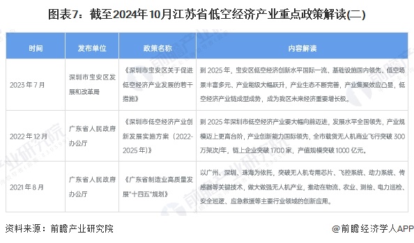 图表7：截至2024年10月江苏省低空经济产业重点政策解读(二)