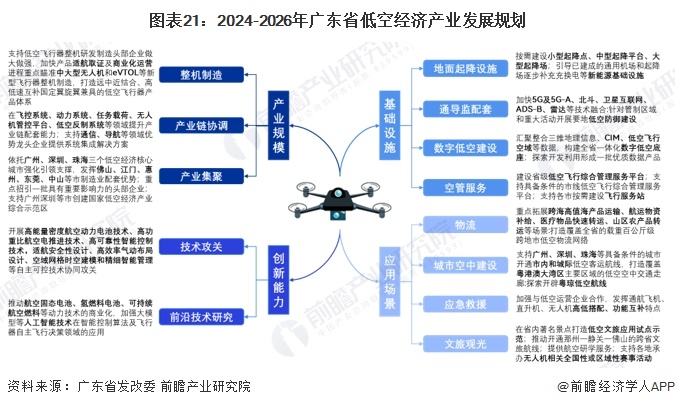 图表21：2024-2026年广东省低空经济产业发展规划