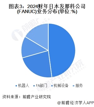 图表3：2024财年日本发那科公司(FANUC)业务分布(单位:%)