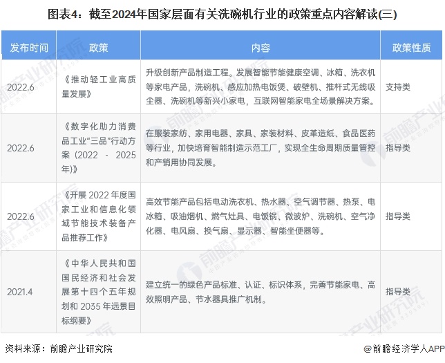 图表4：截至2024年国家层面有关洗碗机行业的政策重点内容解读(三)