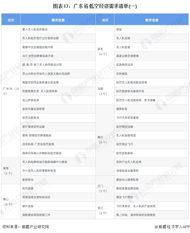 图表17：广东省低空经济需求清单(一)