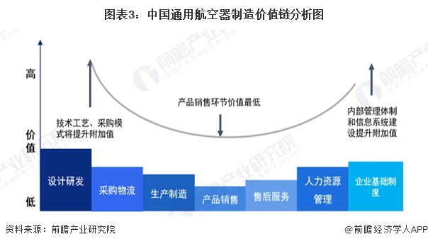 图表3：中国通用航空器制造价值链分析图