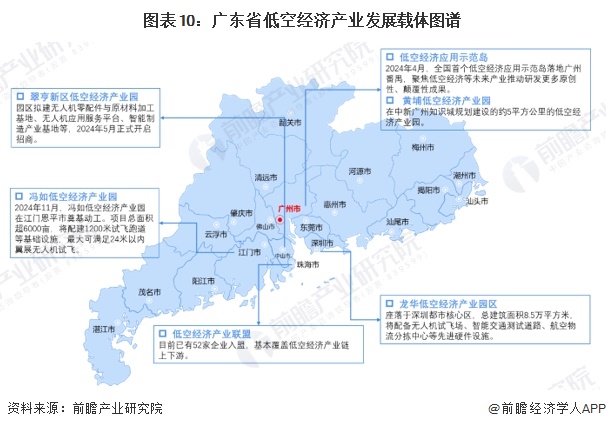 图表10：广东省低空经济产业发展载体图谱