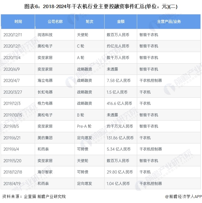 图表6：2018-2024年干衣机行业主要投融资事件汇总(单位：元)(二)