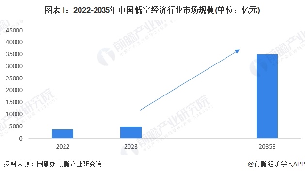 圖表1：2022-2035年中國(guó)低空經(jīng)濟(jì)行業(yè)市場(chǎng)規(guī)模(單位：億元)