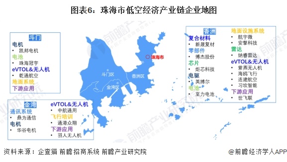 图表6：珠海市低空经济产业链企业地图