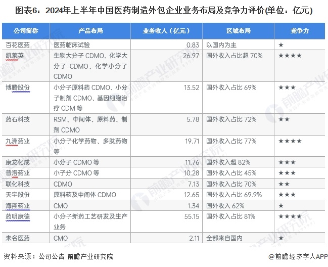 图表6：2024年上半年中国医药制造外包企业业务布局及竞争力评价(单位：亿元)