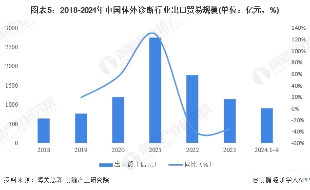 图表5：2018-2024年中国体外诊断行业出口贸易规模(单位：亿元，%)