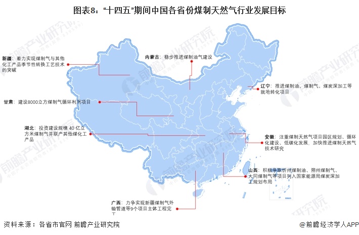 图表8：“十四五”期间中国各省份煤制天然气行业发展目标