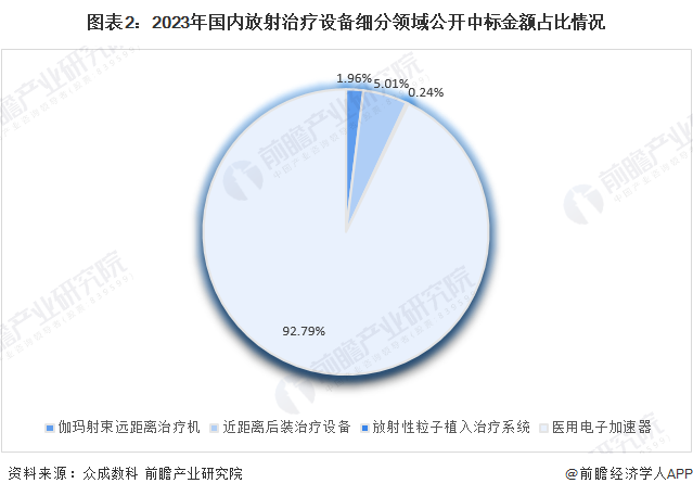 图表2：2023年国内放射治疗设备细分领域公开中标金额占比情况