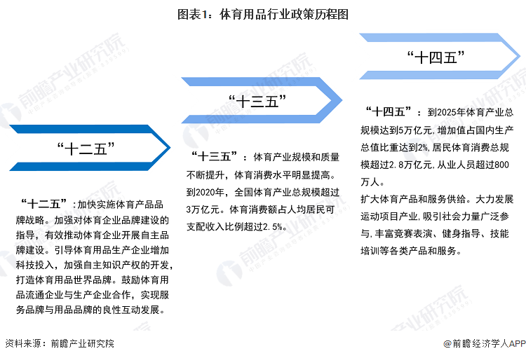 图表1：体育用品行业政策历程图