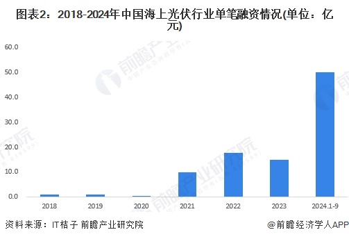 图表2：2018-2024年中国海上光伏行业单笔融资情况(单位：亿元)