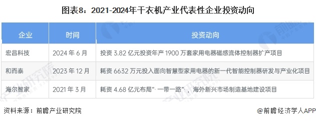 图表8：2021-2024年干衣机产业代表性企业投资动向