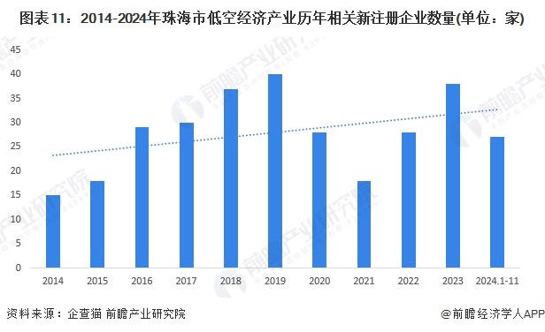 圖表11：2014-2024年珠海市低空經(jīng)濟(jì)產(chǎn)業(yè)歷年相關(guān)新注冊(cè)企業(yè)數(shù)量(單位：家)