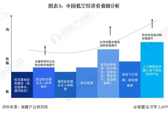 圖表3：中國(guó)低空經(jīng)濟(jì)價(jià)值鏈分析