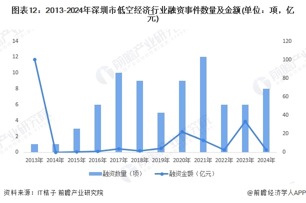 图表12：2013-2024年深圳市低空经济行业融资事件数量及金额(单位：项，亿元)