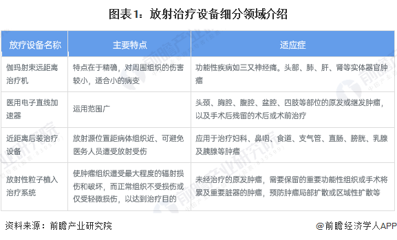 图表1：放射治疗设备细分领域介绍