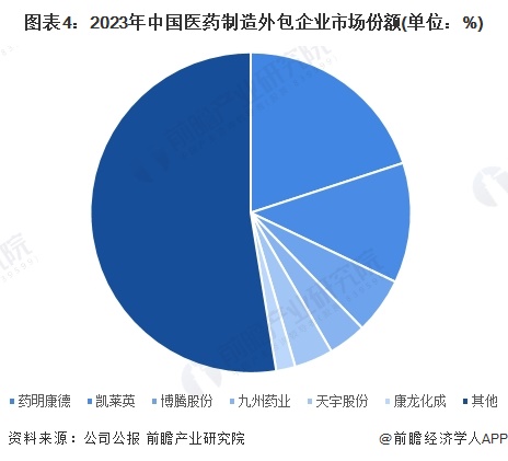 图表4：2023年中国医药制造外包企业市场份额(单位：%)