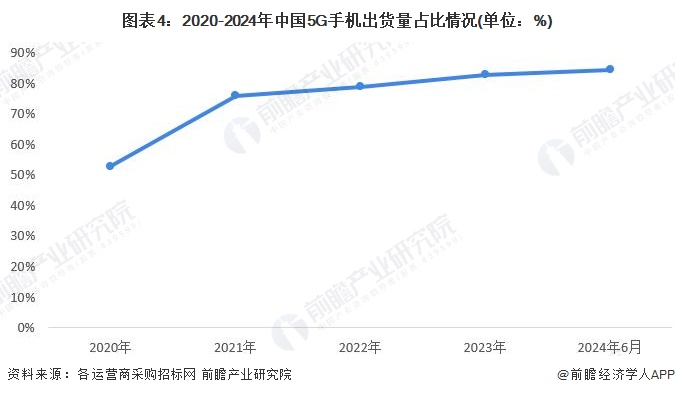 图表4：2020-2024年中国5G手机出货量占比情况(单位：%)