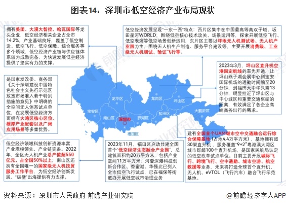 图表14：深圳市低空经济产业布局现状