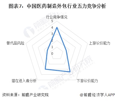 图表7：中国医药制造外包行业五力竞争分析