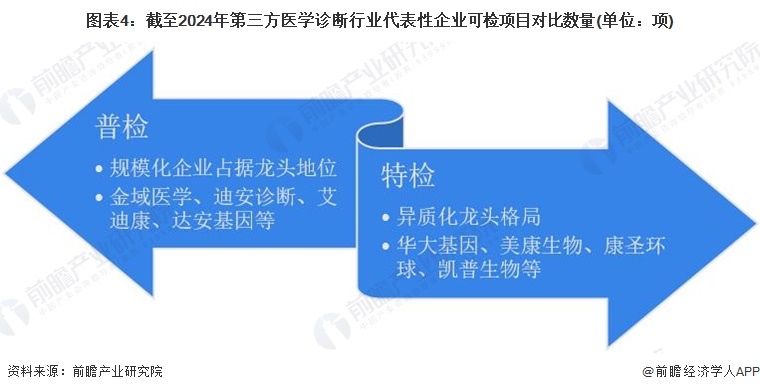 图表4：截至2024年第三方医学诊断行业代表性企业可检项目对比数量(单位：项)