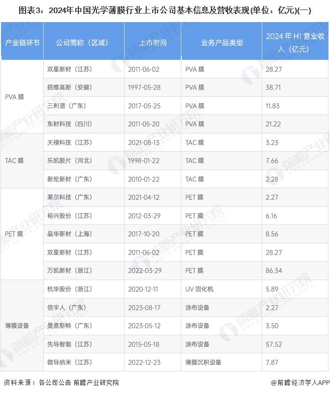 图表3：2024年中国光学薄膜行业上市公司基本信息及营收表现(单位：亿元)(一)