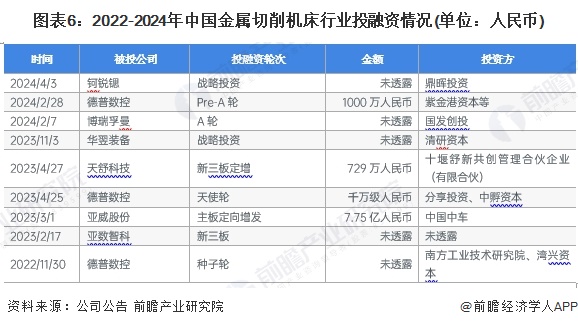 图表6：2022-2024年中国金属切削机床行业投融资情况(单位：人民币)