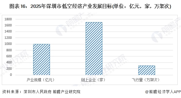 图表16：2025年深圳市低空经济产业发展目标(单位：亿元，家，万架次)