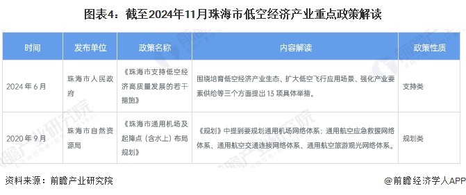 图表4：截至2024年11月珠海市低空经济产业重点政策解读