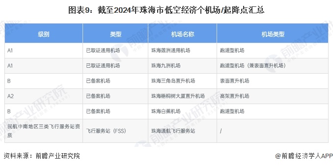 图表9：截至2024年珠海市低空经济个机场/起降点汇总