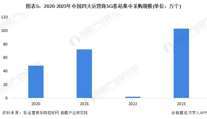 图表5：2020-2023年中国四大运营商5G基站集中采购规模(单位：万个)