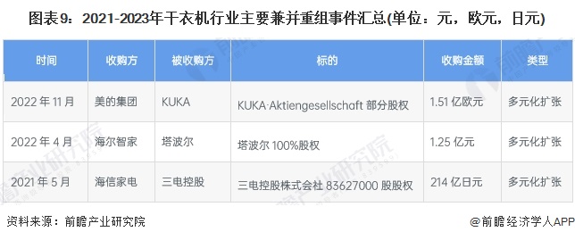 图表9：2021-2023年干衣机行业主要兼并重组事件汇总(单位：元，欧元，日元)