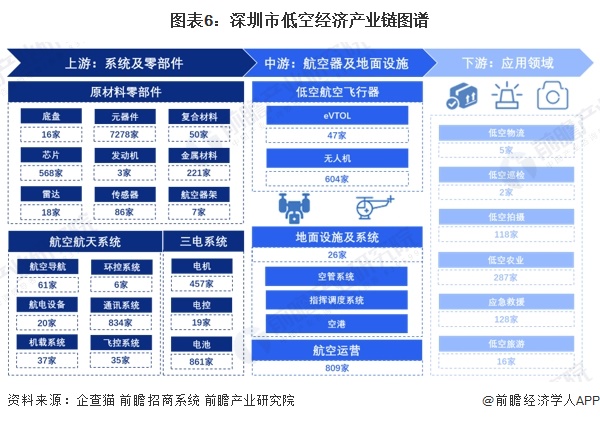 图表6：深圳市低空经济产业链图谱