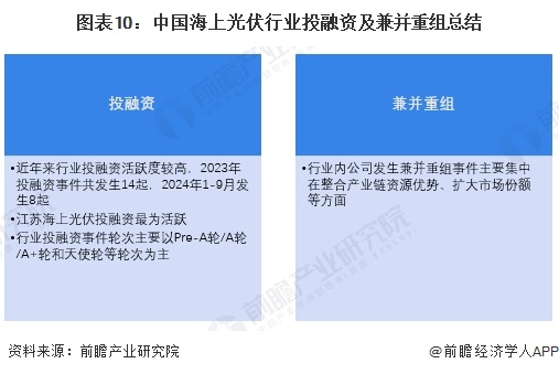 图表10：中国海上光伏行业投融资及兼并重组总结 