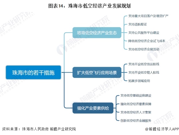 图表14：珠海市低空经济产业发展规划