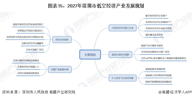 图表15：2027年深圳市低空经济产业发展规划