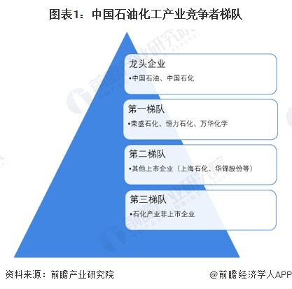 图表1：中国石油化工产业竞争者梯队