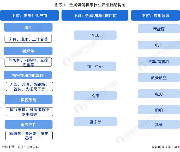 图表1：金属切削机床行业产业链结构图