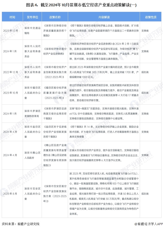 图表4：截至2024年10月深圳市低空经济产业重点政策解读(一)