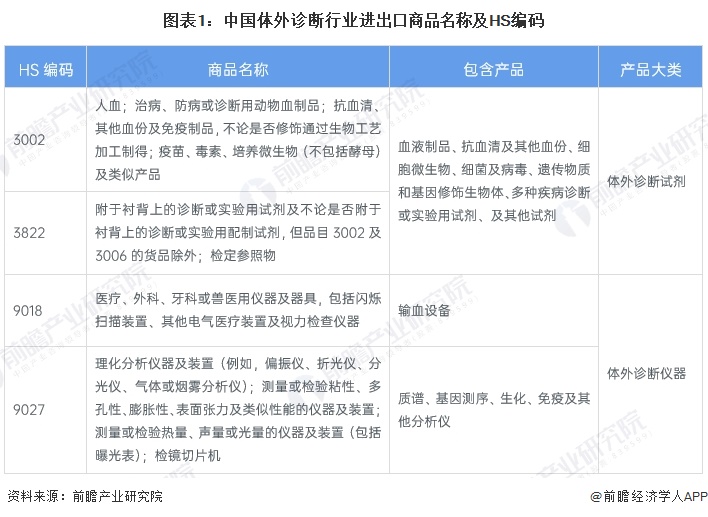 图表1：中国体外诊断行业进出口商品名称及HS编码