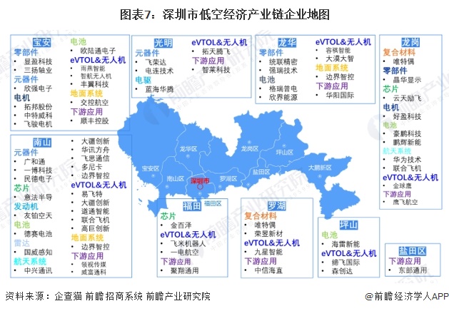 图表7：深圳市低空经济产业链企业地图