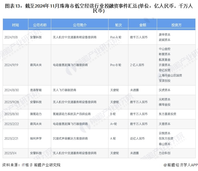 圖表13：截至2024年11月珠海市低空經(jīng)濟(jì)行業(yè)投融資事件匯總(單位：億人民幣，千萬(wàn)人民幣)